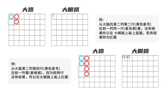 大眼路是根据大路路单生成的,起始标示的参照点从大路的第二行第二列开始,并对照前一列。如果大路中该座标上没有结果,则以大路的第三列第一行开始作为参照点,而第一列不管多长,只提供第二列对应画红圈或蓝圈。其中,大眼路分为以下情况进行记录
