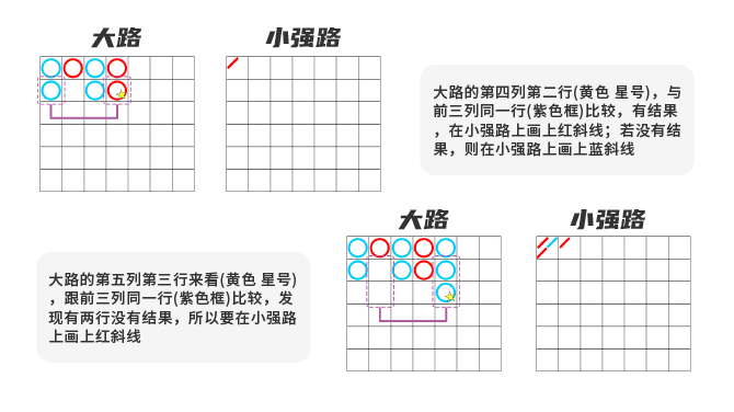 小强路又称曱甴路,用红色或蓝色斜线标示。起始参照点是从大路的第四列第二行开始,如果大路中该座标上没有结果,则起始参照点为第五列第一行