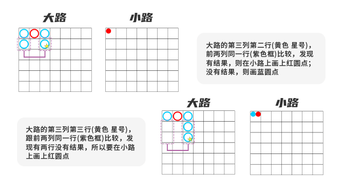 小路是把大路的结果作进一步之分析,统计的是大路中出现的是有对或无对的纪录。起始参照点是从大路的第三列第二行开始,如果大路中该座标上没有结果,则开始参照点为第四列第一行