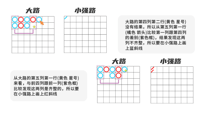 判断是否齐整、有或无、是否直落的门径与大眼路的方法大致相同，不同是小强路参考的两列是当前列与前前前列，即第四列与第一列、第五列与第二列，以此类推