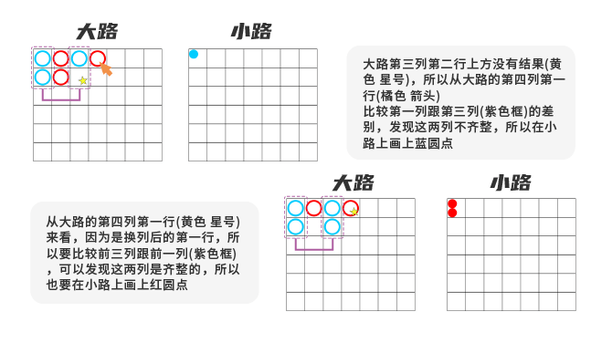 小路参考的两列是当前列与前前列,即第三列与第一列、第四列与第二列,以此类推,规则与记录方式和大眼路相同