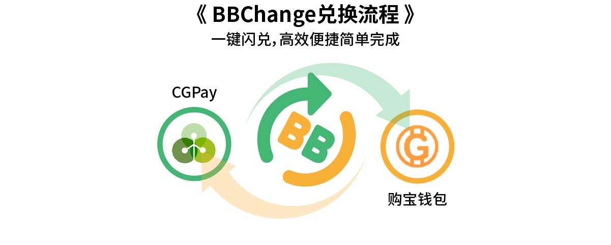 BBChange兑换流程