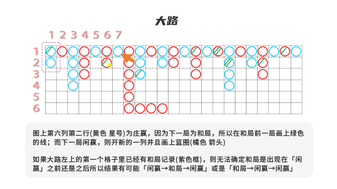 百家乐路纸:大路,大路是最常用地写路方法,其将每次开牌的结果都记录下来,开「庄」 ,用红色O表示;而开「闲」 则用蓝色O来代表。若一方持续获胜,则向下记录在同列;反之,则换新的一列(向右)记录。开「和」的话,就用一条斜线画于前一局的O上,连续开和局则在上一局和局记录下继续用绿色斜线/标示