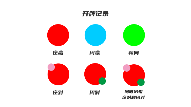 百家乐路纸:开牌记录(珠仔路),开牌记录又称珠仔路,由实心圆点组成,红、蓝、绿分别表示庄赢、闲赢、和局;圆点上的数字则表示当局赢家的点数。其中,左上角的红点标识及右下角的绿点标示则表示出现庄对或闲对,若同时出现庄对和闲对,则同时在左上角和右下角标示红点和绿点